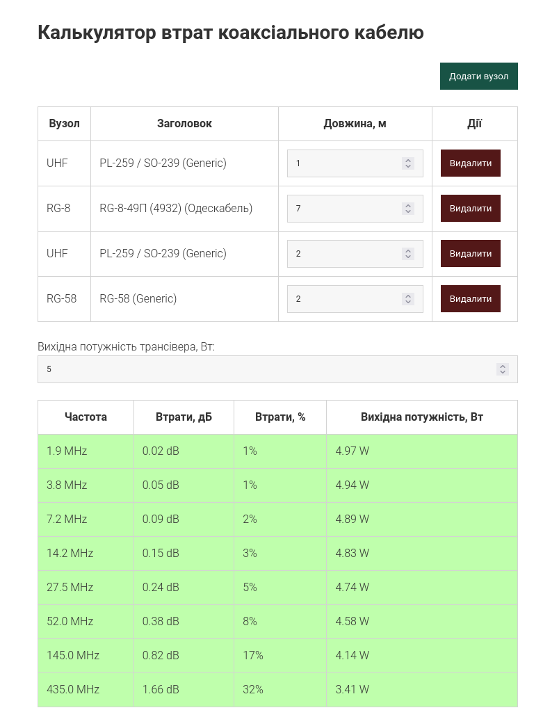 Калькулятор втрат коаксіального кабелю - Майстерня Мольфара